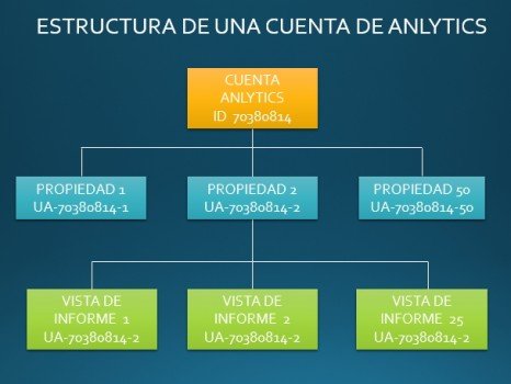 Infografía cowalenciawebs estructura de una cuenta de Analytics. Cómo configurar analytics